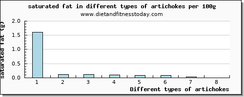 artichokes saturated fat per 100g